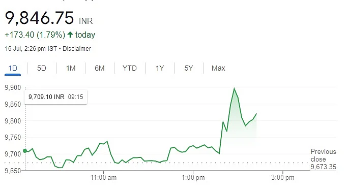 Bajaj Auto share price